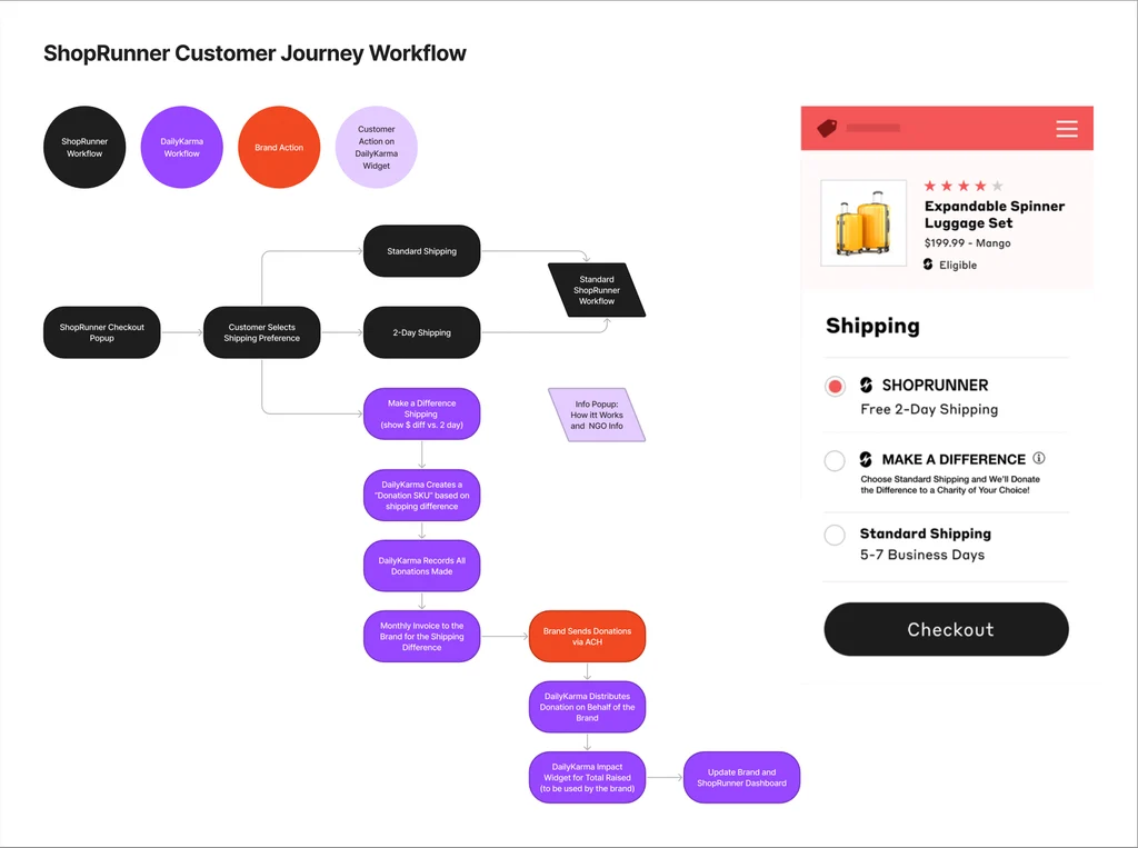 ShopRunner Collaboration — project artifact
